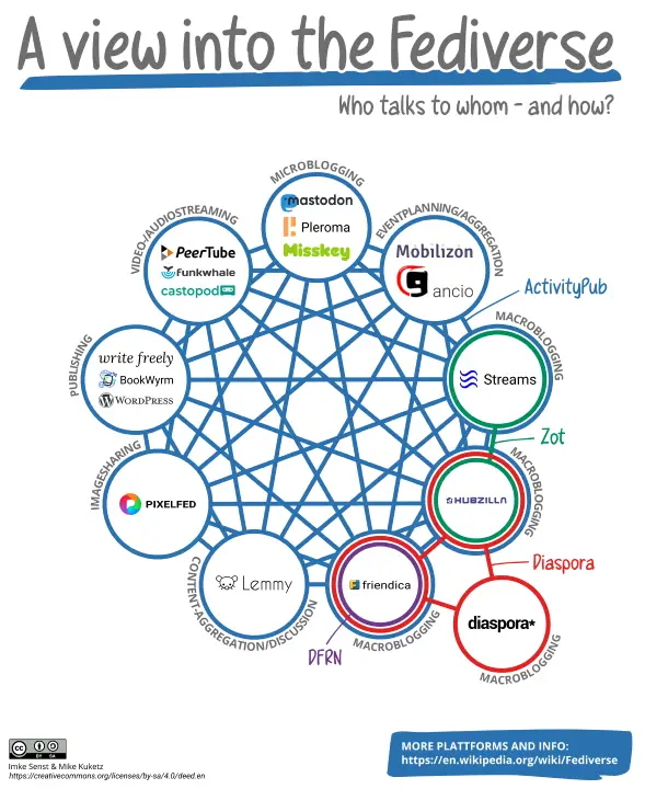 Círculos interconectados. Relacionan entre sí todo lo que nos ofrece Fediverso: Mastodon, Pleroma y Misskey para microblogging, para audiostream está PeerTube, Funkwhale y Castodopo. Para publicar en plan blog está WriteFreely, BookWyrm, Wordpress. Para compartir imágenes está Pixelfed. Como espacios de discusión está Lemmy. Entre otros.